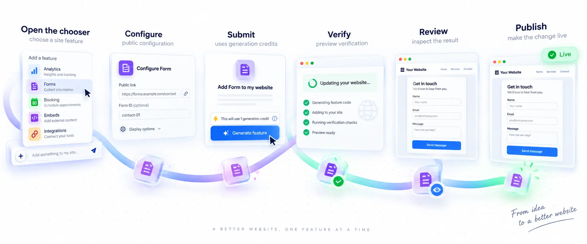 The site-feature lifecycle: chooser, configuration, verification, review, publish